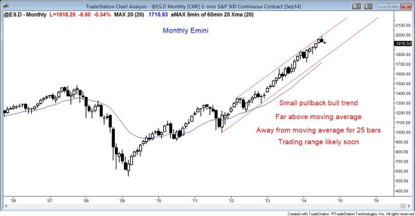 S&P500 bear reversal bar breakout on monthly candle chart