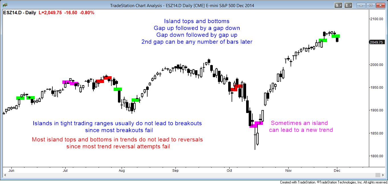Trend reversals Brooks Trading Course