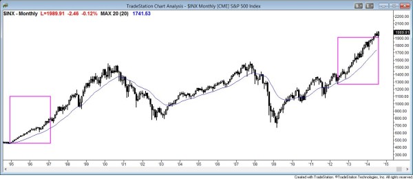 Stock market monthly chart buy climax many bars without test of moving average
