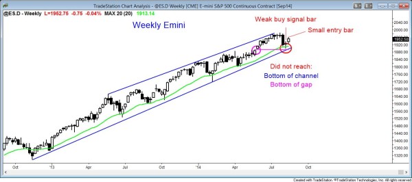 S&P500 Emini weak trend resumption from weekly moving average