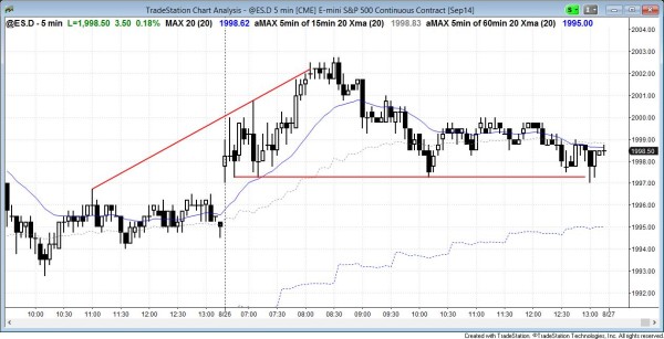 S&P500 Emini broke above 2000 but few opportunities for online day trading 