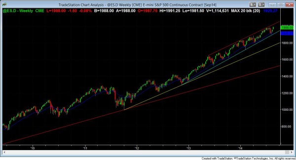 S&P500 Emini weekly chart shows a breakout to all time high, which is bullish price action