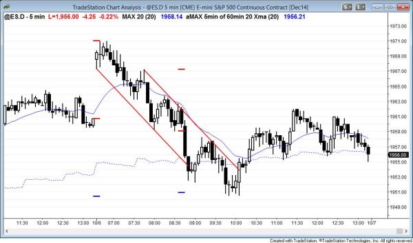 higher high major trend reversal and then a lower low major trend reversal for day traders in the Emini