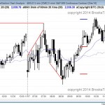 The Emini tested yesterday's low and high and formed a trading range day