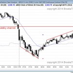 Opening reversal at 60 min moving average and then failed breakout above top of weekly channel