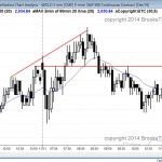 the emini tested yesterday's low repeatedly and was a quiet trading range day that closed near its high