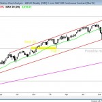 market analysis weekly report of weekly emini candle chart in a trading range above the moving average