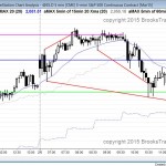 Failed breakout of last month's high in the Emini