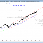 Emini market analysis weekly report for March 20, 2015, monthly chart in bull trend