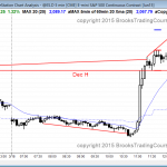 FOMC meeting and bull breakout in Emini