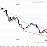 S&P Emini futures traders had a strong bear trend that ended with a wedge bottom as the candlestick pattern.