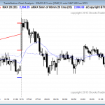 Emini day traders had a quiet trading range day for traders learning how to trade the markets