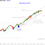 S&P Emini futures market analysis weekly report for July 24, 2015. For day traders learning how to do online trading, the monthly chart’s price action is still in breakout mode.