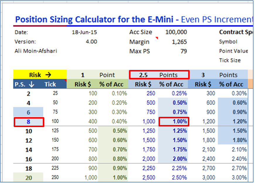 Emini Position Sizing Calculator Brooks Trading Course - 