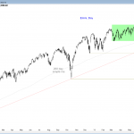 S&P Emini futures market analysis weekly report for September 5, 2015. Online day traders expect the trading range price action to continue.