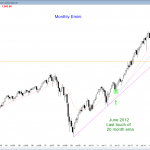 S&P Emini futures market analysis weekly report for October 23, 2015. Swing traders who trade the markets for a living see that the bull flag on the monthly chart is a strong price action trading pattern for the bulls.