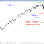 S&P Emini futures market analysis weekly report for October 3, 2015. Price action traders who are learning how to trade the markets saw a strong reversal up this week for the candlestick pattern on the weekly chart.