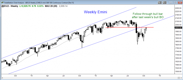 S&P Emini futures market analysis weekly report for October 17, 2015. Price action traders who are learning how to trade the markets saw a strong follow-through buying this week as the candlestick pattern on the weekly chart.