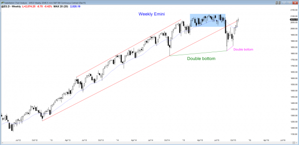 S&P Emini futures market analysis weekly report for October 31, 2015. Price action traders who are learning how to trade the markets see a possible double top as the candlestick pattern on the weekly chart.