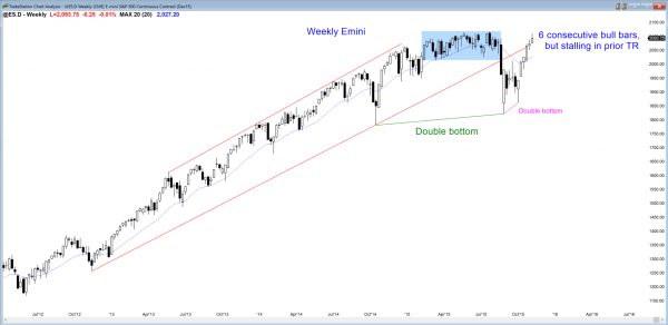 S&P Emini futures market analysis weekly report for November 6, 2015. Price action traders who are learning how to trade the markets see a possible double top as the candlestick pattern on the weekly chart.