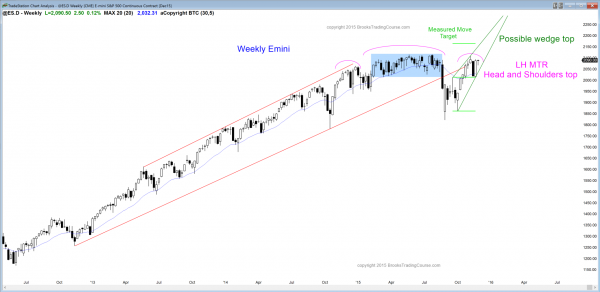 S&P Emini futures market analysis weekly report for November 28, 2015. Price action traders who are learning how to trade the markets see a doji candlestick pattern and a major trend reversal in the form of a head and shoulders top or a wedge bull channel as the candlestick pattern on the weekly chart.