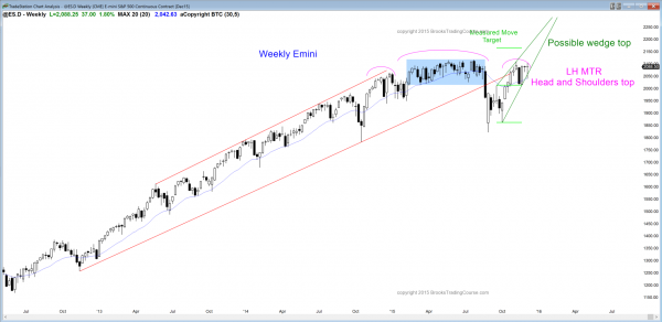 S&P Emini futures market analysis weekly report for December 5, 2015. Price action traders who are learning how to trade the markets see a major trend reversal in the form of a head and shoulders top, and a wedge bull channel as the candlestick patterns on the weekly chart.