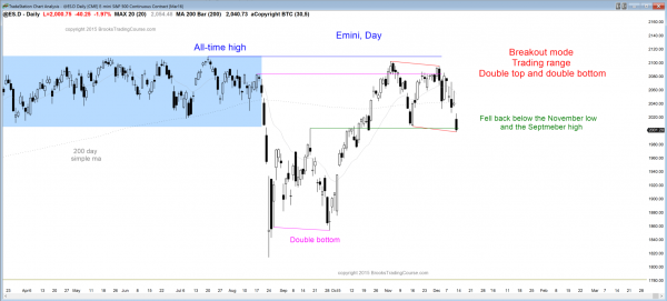 S&P Emini futures market analysis weekly report for December 12, 2015. Those who want to become a day trader saw a breakout below the neckline of a double top as the candlestick patterns on the daily chart. The price action trading strategy is to look for follow-through selling or a trend reversal up next week.