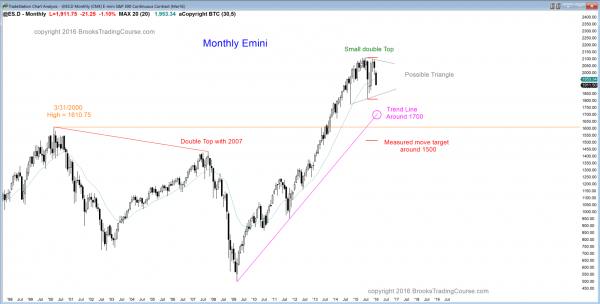 S&P Emini futures market analysis weekly report for January 2, 2016. The monthly chart has both a double top and a double bottom, and those who trade the markets for a living see this price action as breakout mode.