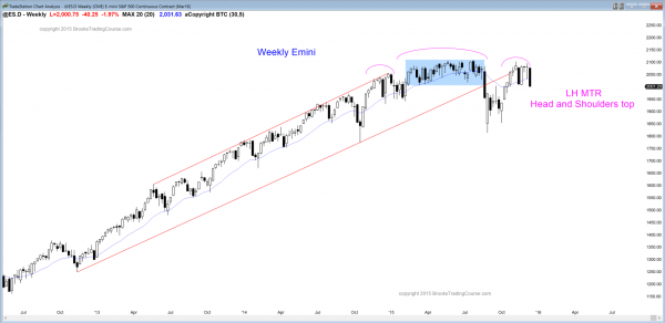 S&P Emini futures market analysis weekly report for December 12, 2015. Swing traders who are learning how to trade the markets see a head and shoulders top as the candlestick pattern on the weekly chart.