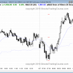 Price action day traders had big swing trades up and down in the emini.