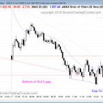 The price action today was bearish for those learning how to trade the markets like the emini