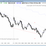 The price action in the Emini was good for the bullish day traders who had a trend reversal.