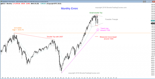 S&P Emini futures market analysis weekly report for January16, 2016. The monthly chart has formed a triangle candlestick pattern, and those who trade the markets for a living see this price action as breakout mode.