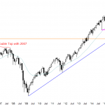 S&P Emini futures market analysis weekly report for February 5, 2016. The monthly chart has a triangle candlestick pattern, and professional futures traders who trade the markets for a living see the Emini price action as breakout mode.