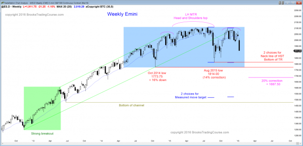 S&P Emini futures market analysis weekly report for January 2, 2016. The price action I down from a head and shoulders top candlestick pattern on the weekly chart.
