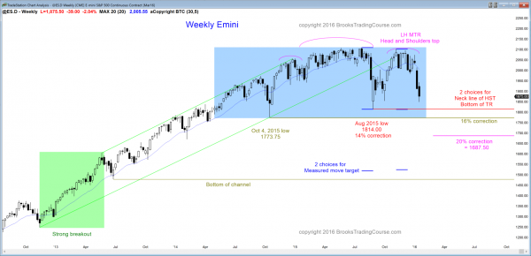 Emini futures market analysis weekly report for January 16, 2016. The weekly chart’s price action down from the head and shoulders top candlestick pattern is still above he neck line.