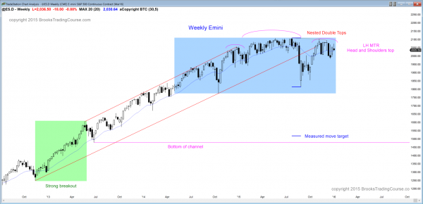 S&P Emini futures market analysis weekly report for January 2, 2016. Swing traders who are learning how to trade the markets see a head and shoulders top candlestick pattern on the weekly chart.