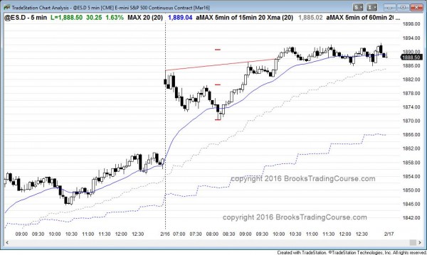 Emini day traders saw bullish price action on the trend reversal up.
