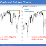 The cash and futures candlestick charts have a divergence