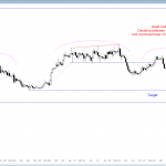 Forex market has trading range price action