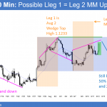 EURUSD Forex wedge rally and leg 1 = leg 2 measured move.