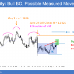 EURUSD breakout above wedge top