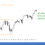 weekly emini having strong bull breakout to new all-time high at dow 20,000