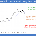 Emini 5% correction to dow 20,000 and close of 2016.