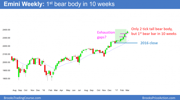Emini weekly chart had 1st bear bar in 10 weeks. it is a buy climax at 2400 big round number.