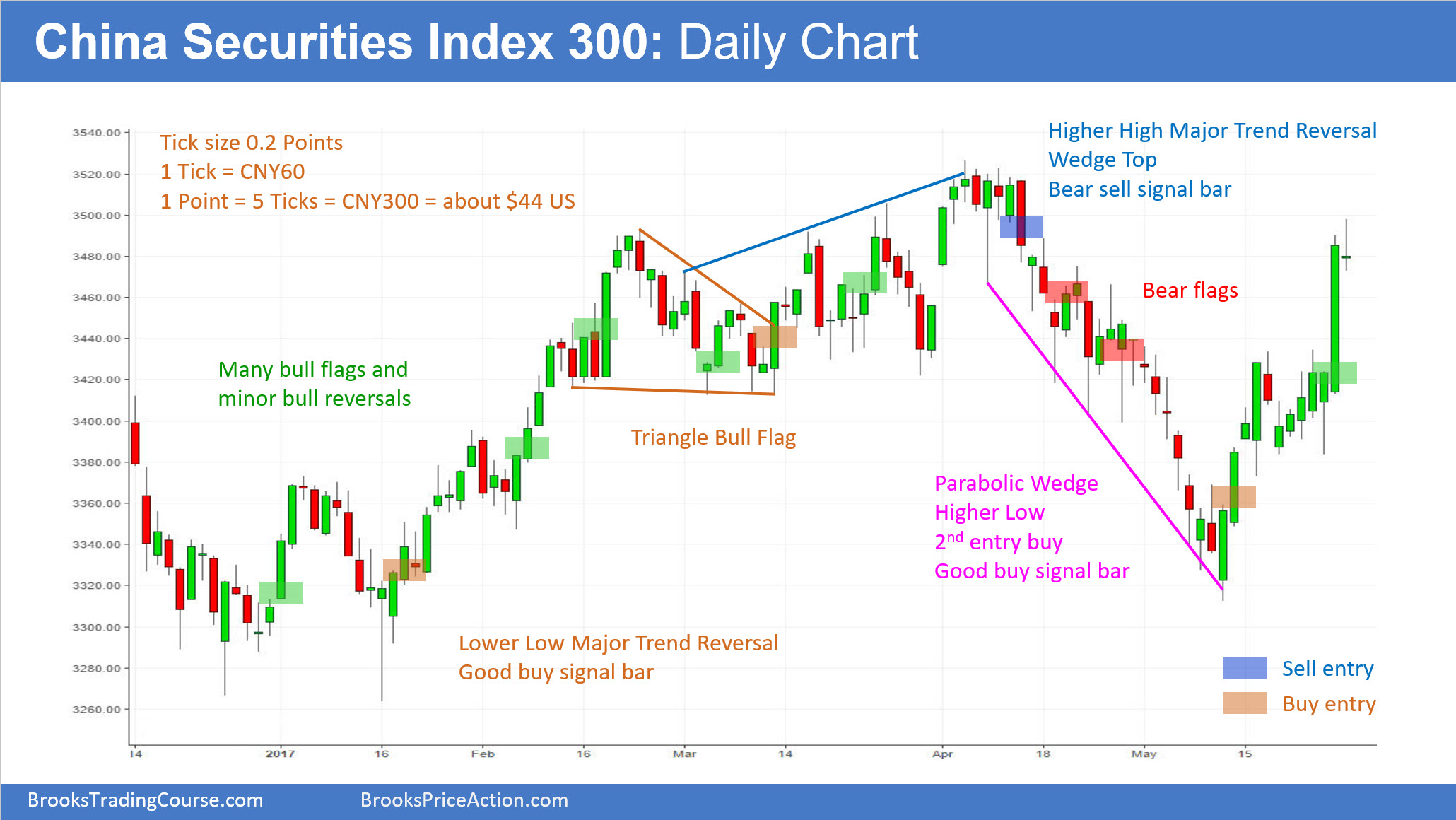 Csi 300 Index Chart