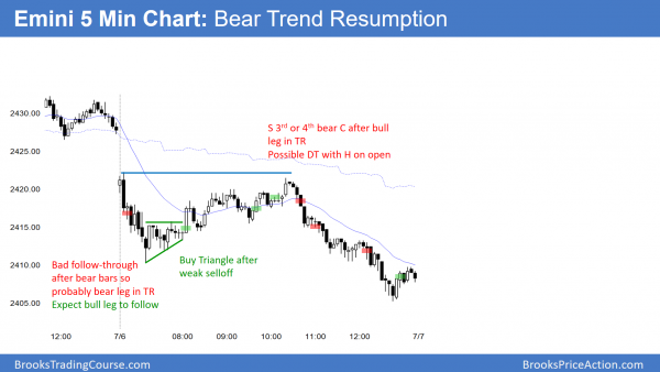 Trend resumption bear trend in the Emini after TSLA plounge