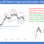 EURUSD Daily Forex chart breaking below neck line of head and shoulders top.