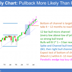 Emini monthly chart is buy climax after Trump decides to pull out of Iran nuclear deal.