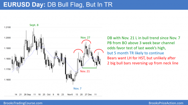 EURUSD Forex double bottom bull flag before Trump tax cut vote and year end stock market rally